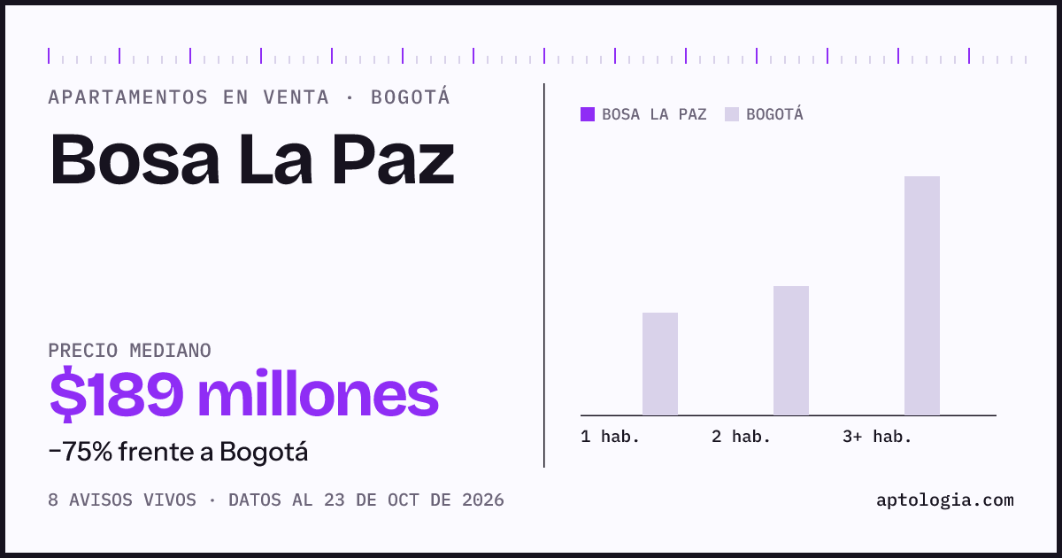 Precio de apartamentos en venta en Bosa La Paz, Bogotá, octubre de 2026: mediana $183.500.000