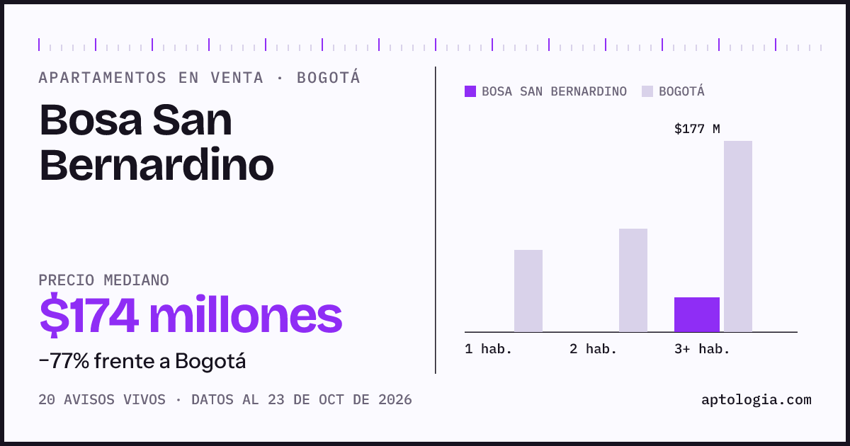 Precio de apartamentos en venta en Bosa San Bernardino, Bogotá, octubre de 2026: mediana $173.500.000
