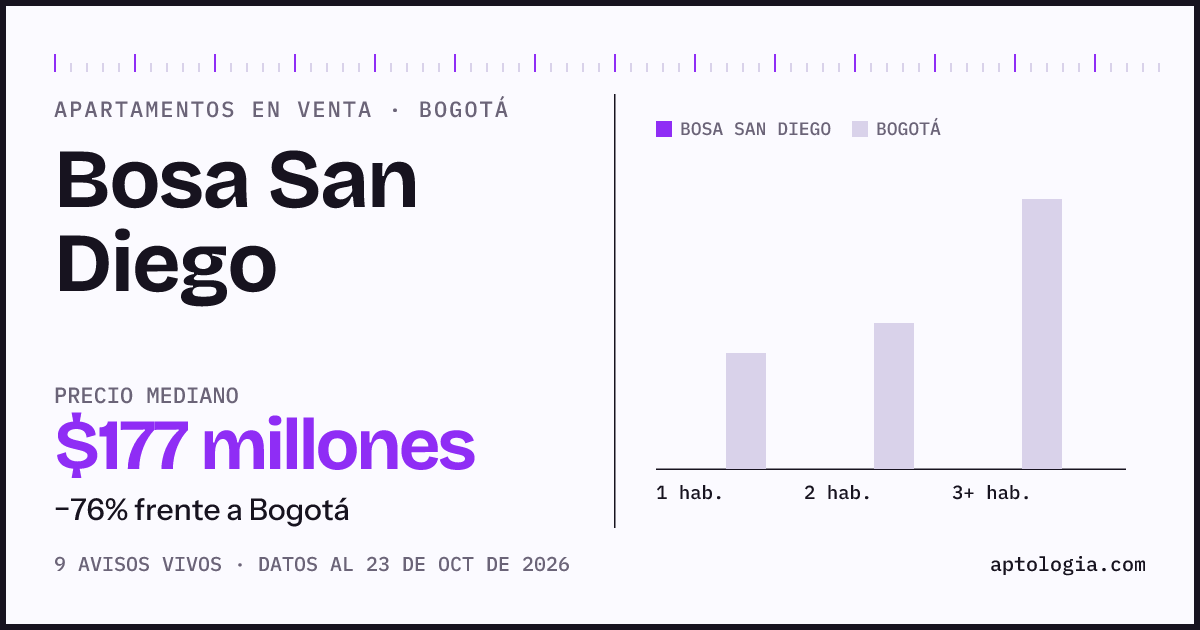 Precio de apartamentos en venta en Bosa San Diego, Bogotá, octubre de 2026: mediana $178.500.000