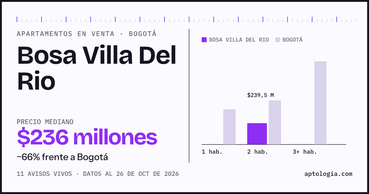 Precio de apartamentos en venta en Bosa Villa Del Rio, Bogotá, octubre de 2026: mediana $236.000.000