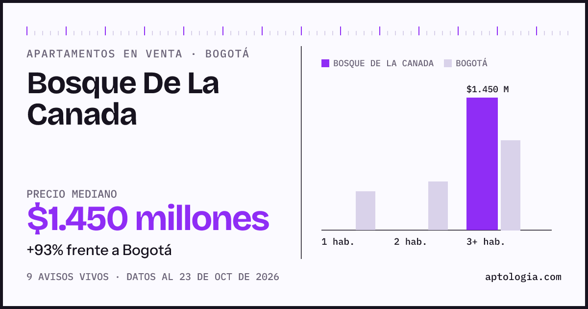 Precio de apartamentos en venta en Bosque De La Canada, Bogotá, octubre de 2026: mediana $1.450.000.000
