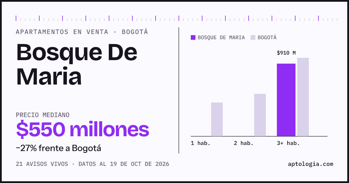 Precio de apartamentos en venta en Bosque De Maria, Bogotá, octubre de 2026: mediana $550.000.000