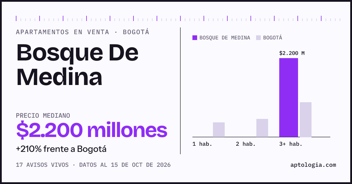 Precio de apartamentos en venta en Bosque De Medina, Bogotá, octubre de 2026: mediana $2.200.000.000