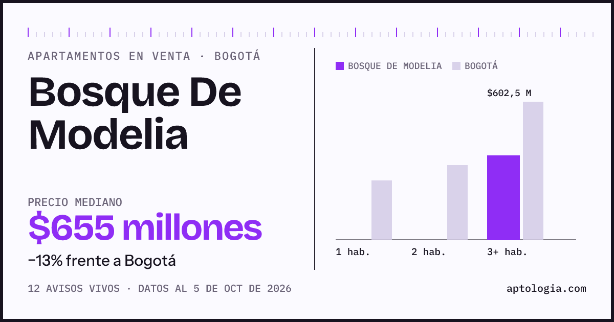 Precio de apartamentos en venta en Bosque De Modelia, Bogotá, octubre de 2026: mediana $655.000.000