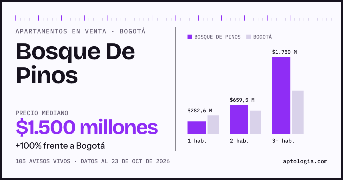 Precio de apartamentos en venta en Bosque De Pinos, Bogotá, octubre de 2026: mediana $1.500.000.000