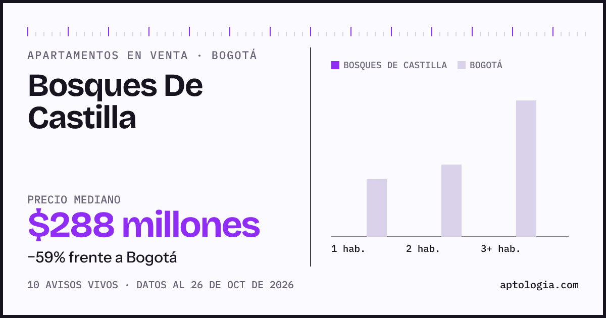 Precio de apartamentos en venta en Bosques De Castilla, Bogotá, octubre de 2026: mediana $287.500.000
