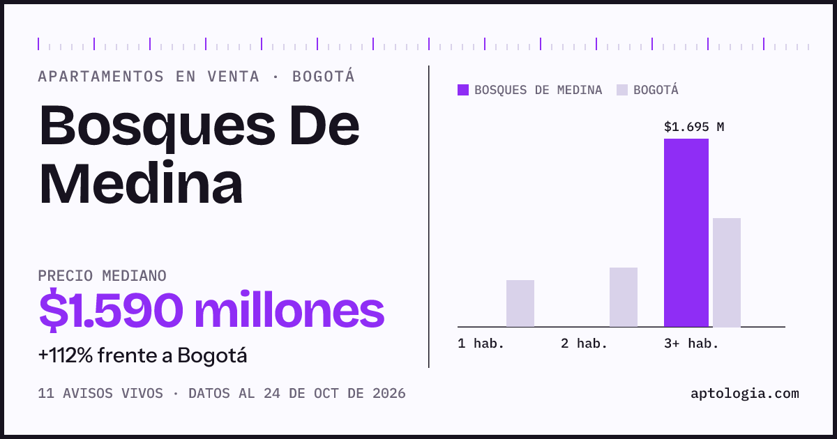 Precio de apartamentos en venta en Bosques De Medina, Bogotá, octubre de 2026: mediana $1.590.000.000