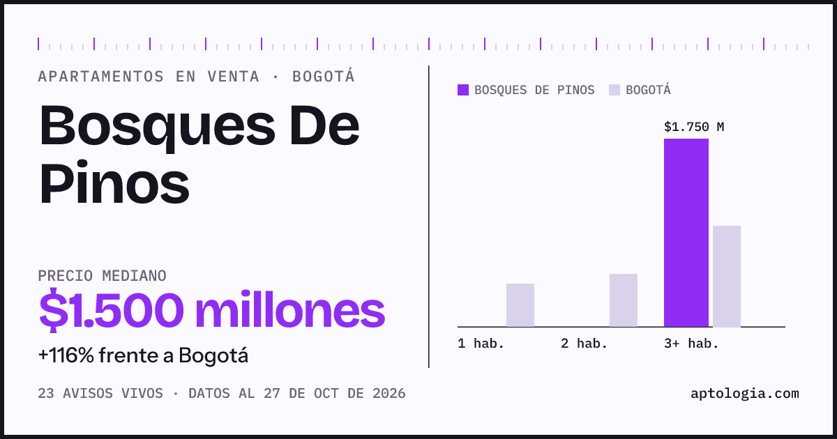 Precio de apartamentos en venta en Bosques De Pinos, Bogotá, octubre de 2026: mediana $1.500.000.000