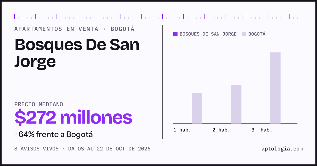 Precio de apartamentos en venta en Bosques De San Jorge, Bogotá, octubre de 2026: mediana $268.500.000