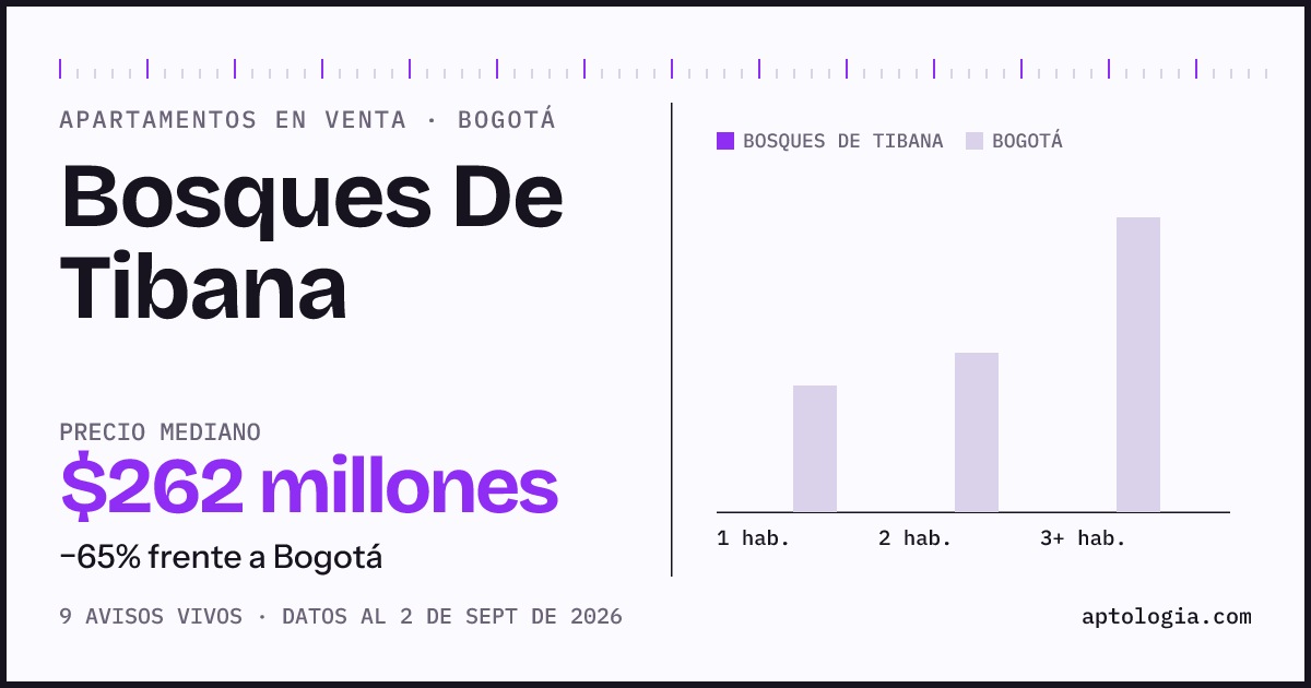 Precio de apartamentos en venta en Bosques De Tibana, Bogotá, septiembre de 2026: mediana $262.000.000