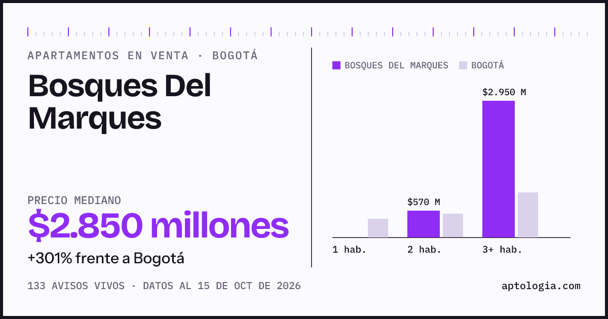 Precio de apartamentos en venta en Bosques Del Marques, Bogotá, octubre de 2026: mediana $2.850.000.000