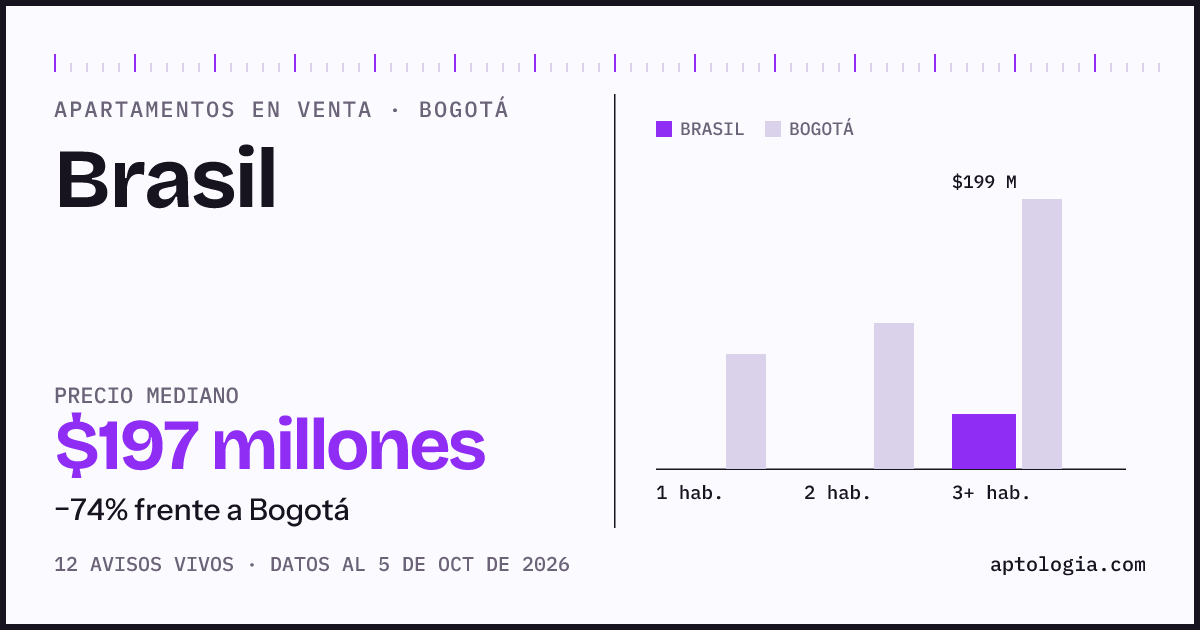 Precio de apartamentos en venta en Brasil, Bogotá, octubre de 2026: mediana $197.000.000