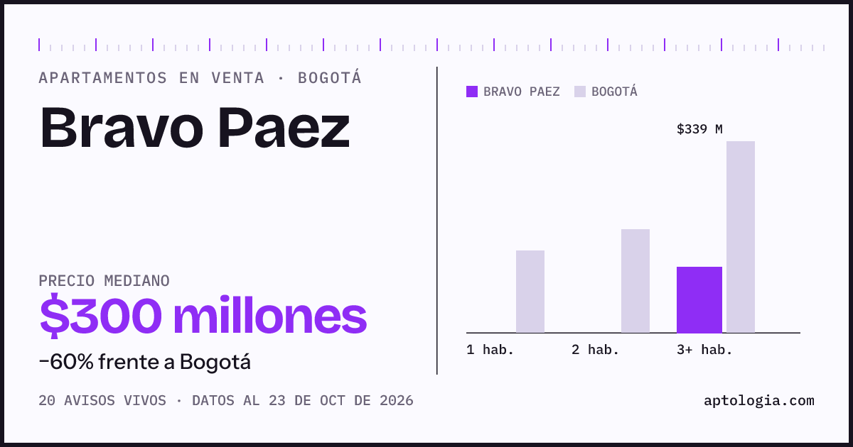 Precio de apartamentos en venta en Bravo Paez, Bogotá, octubre de 2026: mediana $300.000.000