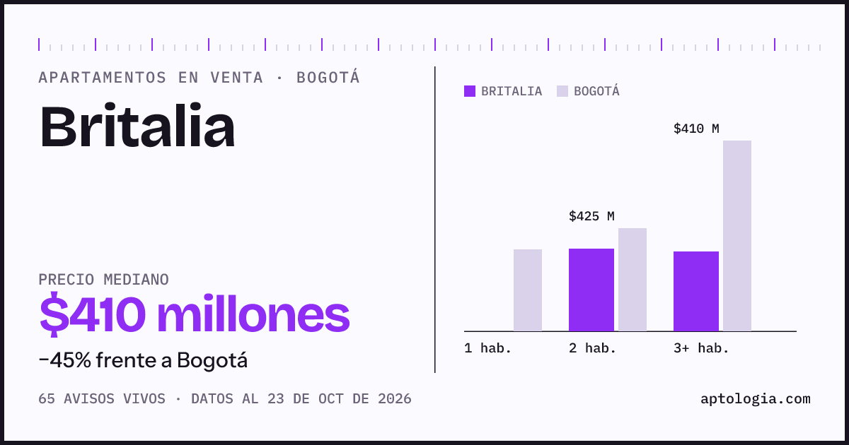 Precio de apartamentos en venta en Britalia, Bogotá, octubre de 2026: mediana $410.000.000