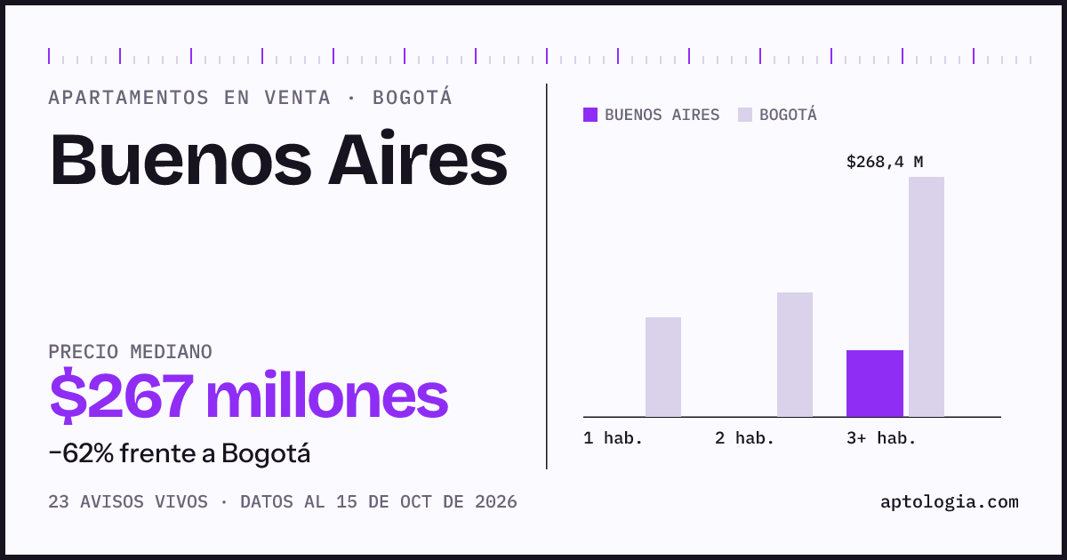 Precio de apartamentos en venta en Buenos Aires, Bogotá, octubre de 2026: mediana $266.750.000