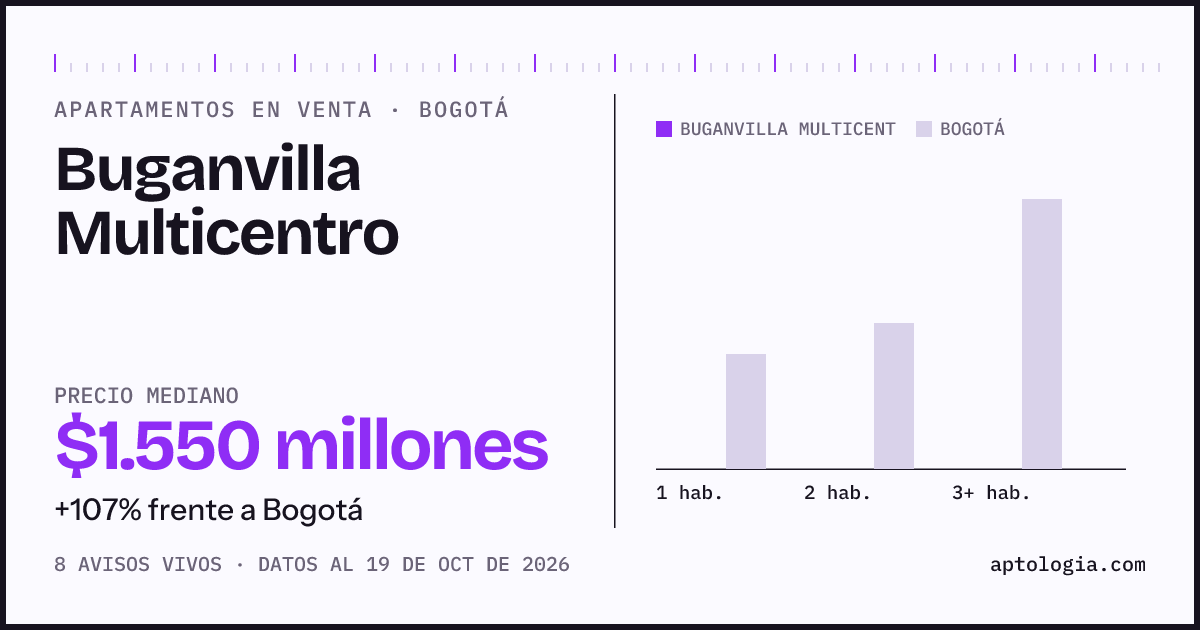 Precio de apartamentos en venta en Buganvilla Multicentro, Bogotá, octubre de 2026: mediana $1.550.000.000