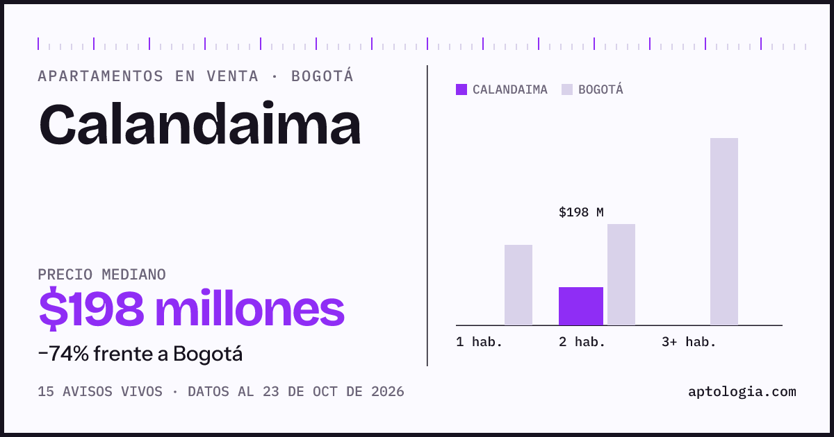 Precio de apartamentos en venta en Calandaima, Bogotá, octubre de 2026: mediana $198.000.000