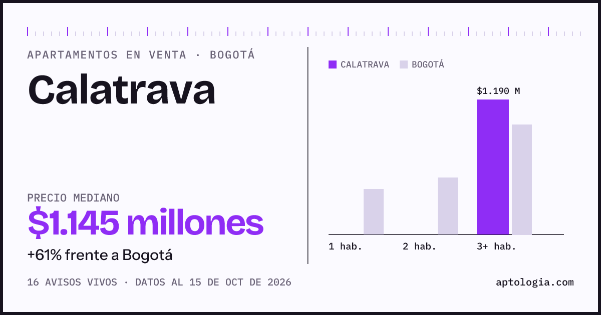 Precio de apartamentos en venta en Calatrava, Bogotá, octubre de 2026: mediana $1.145.000.000