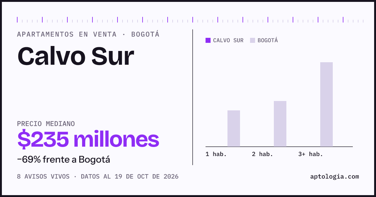 Precio de apartamentos en venta en Calvo Sur, Bogotá, octubre de 2026: mediana $235.000.000