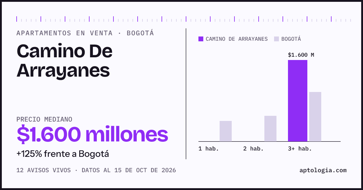 Precio de apartamentos en venta en Camino De Arrayanes, Bogotá, octubre de 2026: mediana $1.600.000.000