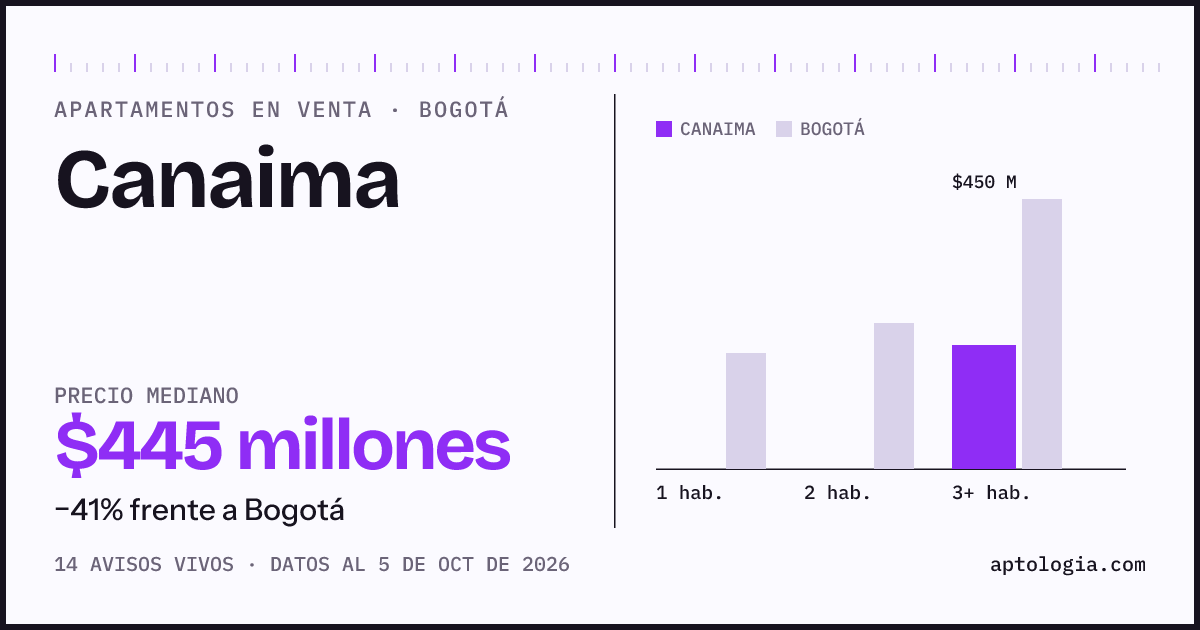 Precio de apartamentos en venta en Canaima, Bogotá, octubre de 2026: mediana $445.000.000