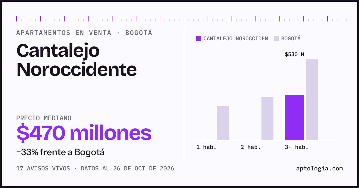 Precio de apartamentos en venta en Cantalejo Noroccidente, Bogotá, octubre de 2026: mediana $470.000.000