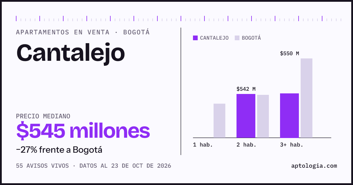 Precio de apartamentos en venta en Cantalejo, Bogotá, octubre de 2026: mediana $545.000.000