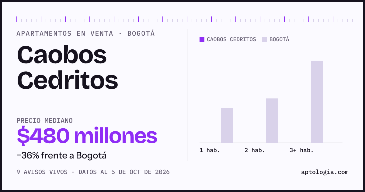Precio de apartamentos en venta en Caobos Cedritos, Bogotá, octubre de 2026: mediana $480.000.000