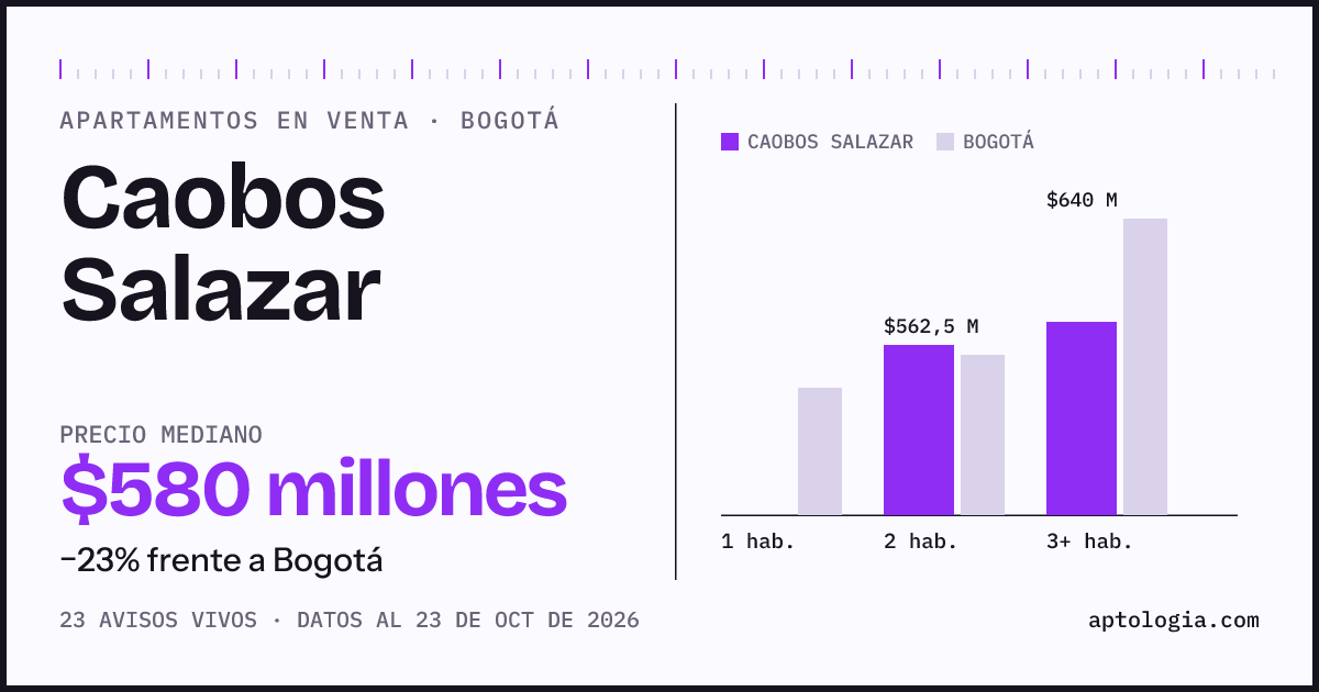 Precio de apartamentos en venta en Caobos Salazar, Bogotá, octubre de 2026: mediana $580.000.000