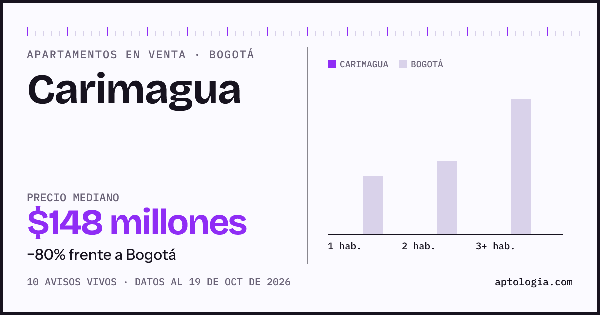 Precio de apartamentos en venta en Carimagua, Bogotá, octubre de 2026: mediana $148.000.000