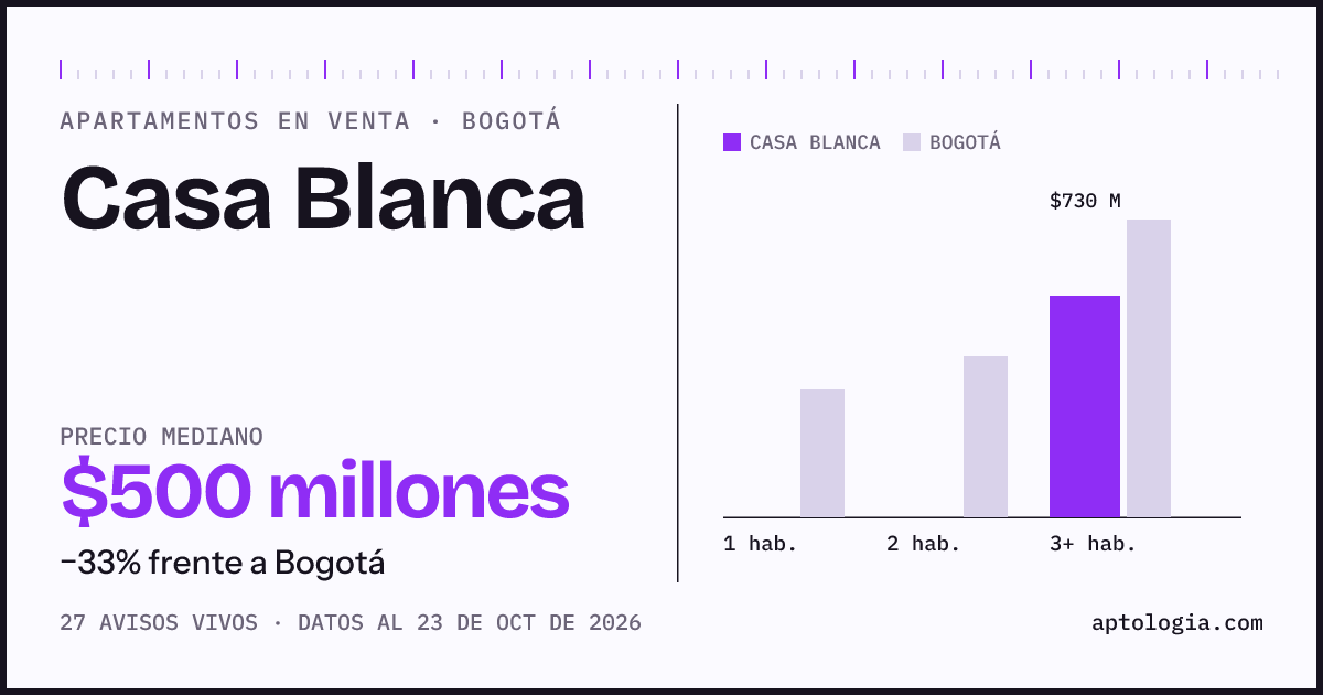 Precio de apartamentos en venta en Casa Blanca, Bogotá, octubre de 2026: mediana $500.000.000
