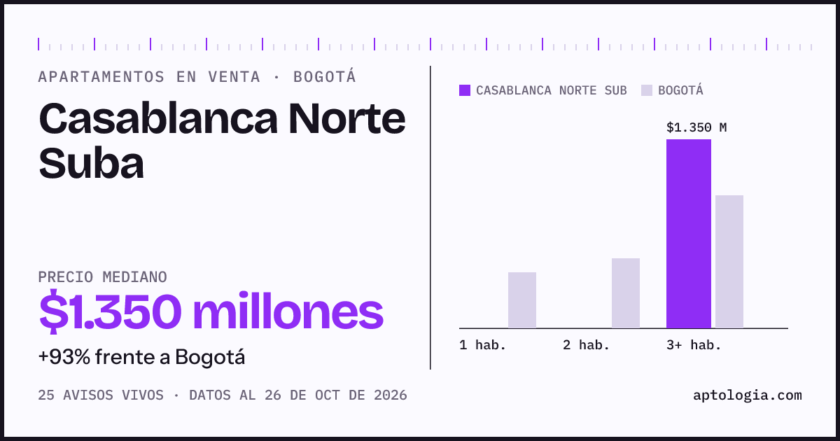 Precio de apartamentos en venta en Casablanca Norte Suba, Bogotá, octubre de 2026: mediana $1.350.000.000