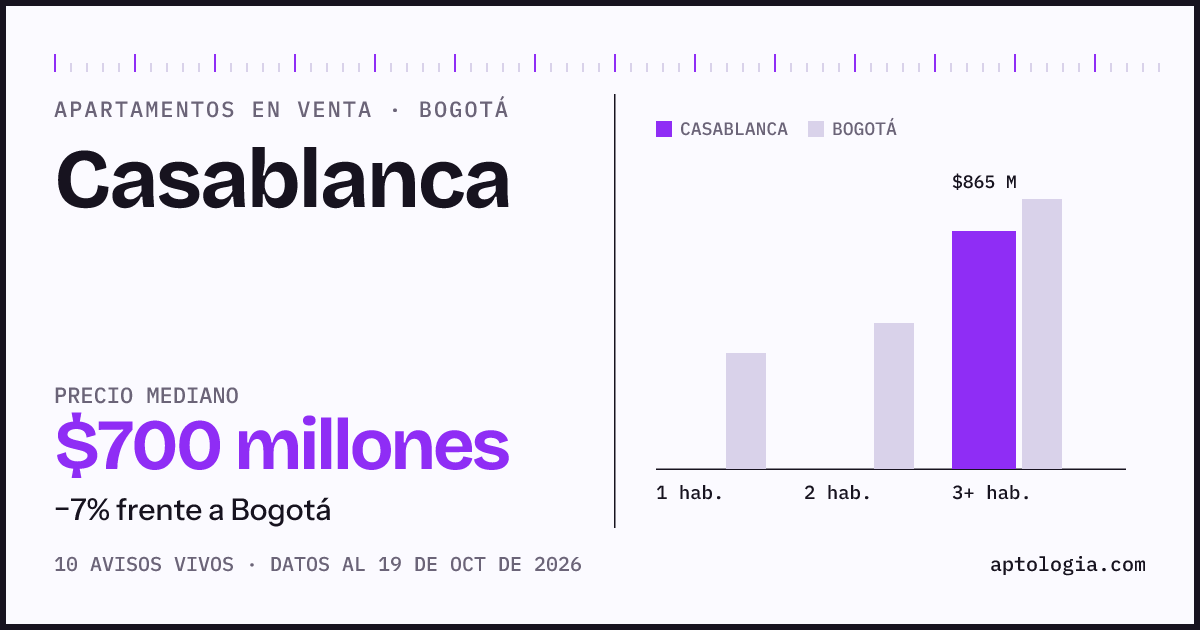 Precio de apartamentos en venta en Casablanca, Bogotá, octubre de 2026: mediana $700.000.000