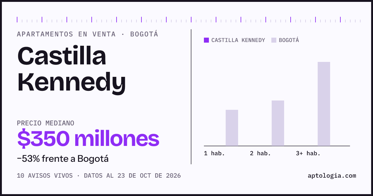 Precio de apartamentos en venta en Castilla Kennedy, Bogotá, octubre de 2026: mediana $327.500.000