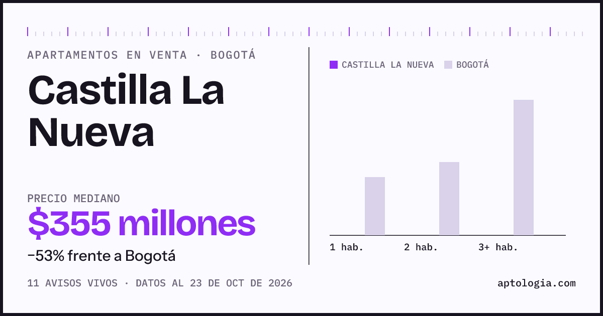 Precio de apartamentos en venta en Castilla La Nueva, Bogotá, octubre de 2026: mediana $370.000.000