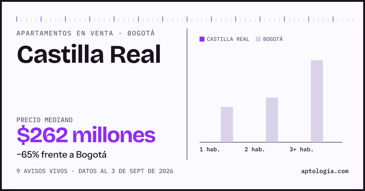 Precio de apartamentos en venta en Castilla Real, Bogotá, septiembre de 2026: mediana $262.000.000