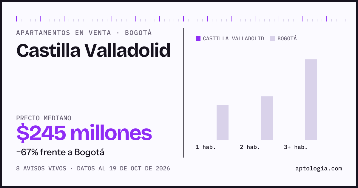Precio de apartamentos en venta en Castilla Valladolid, Bogotá, octubre de 2026: mediana $245.000.000