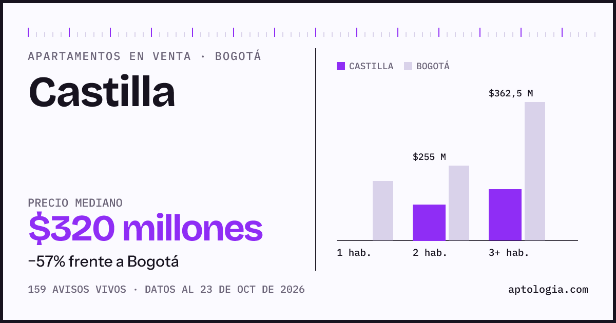 Precio de apartamentos en venta en Castilla, Bogotá, octubre de 2026: mediana $320.000.000