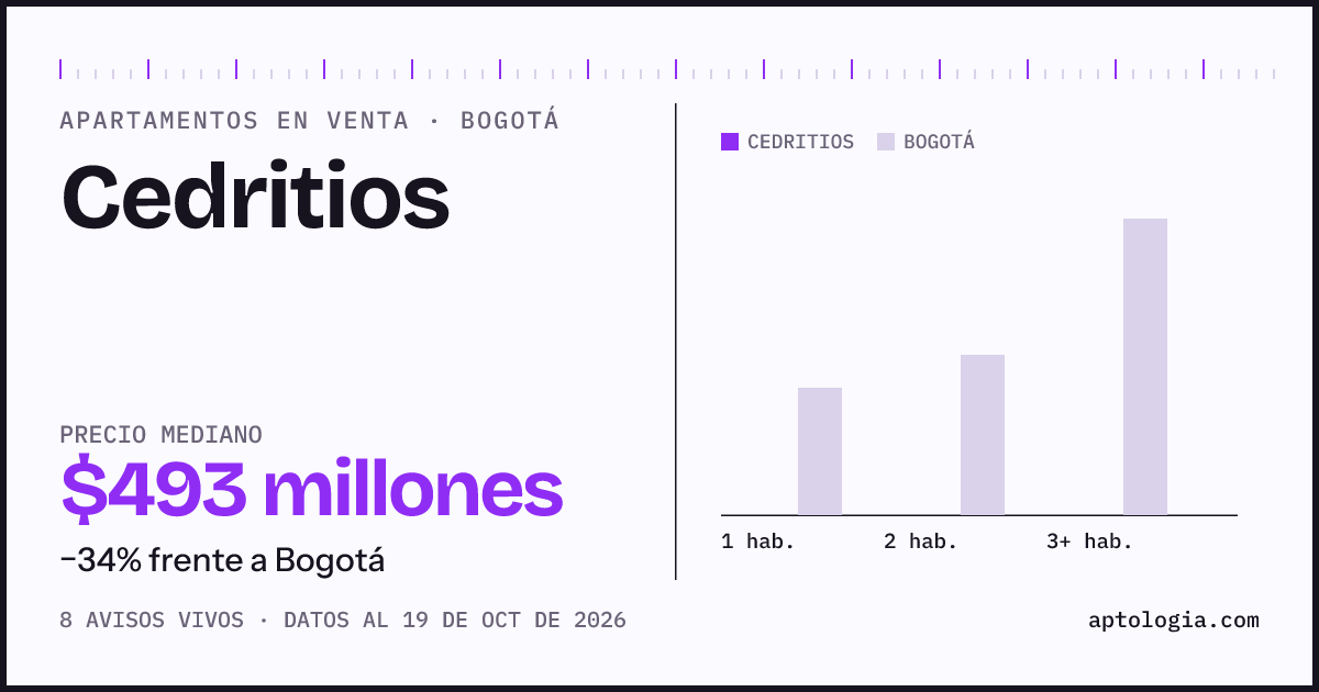 Precio de apartamentos en venta en Cedritios, Bogotá, octubre de 2026: mediana $492.500.000