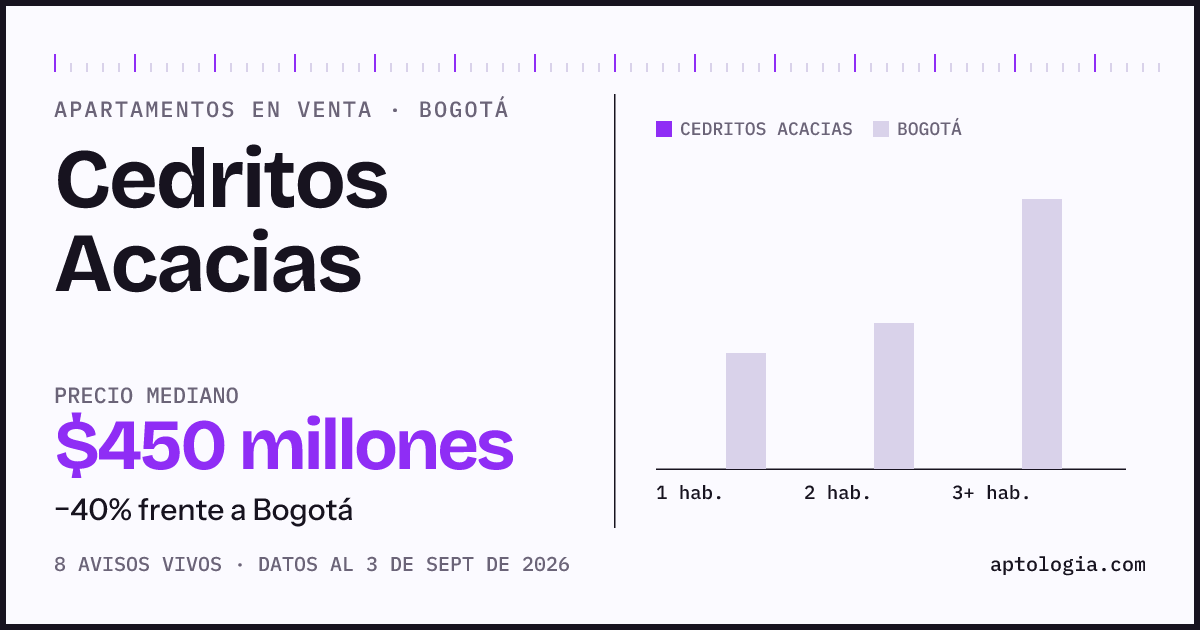Precio de apartamentos en venta en Cedritos Acacias, Bogotá, septiembre de 2026: mediana $450.000.000