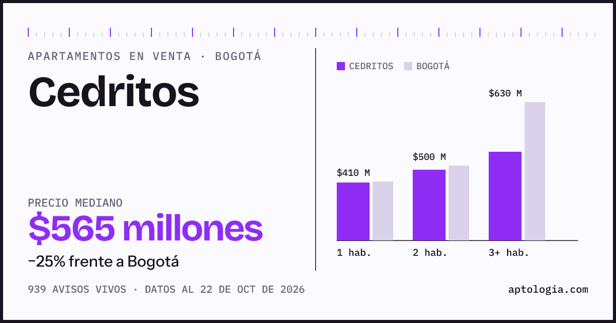 Precio de apartamentos en venta en Cedritos, Bogotá, octubre de 2026: mediana $564.985.000