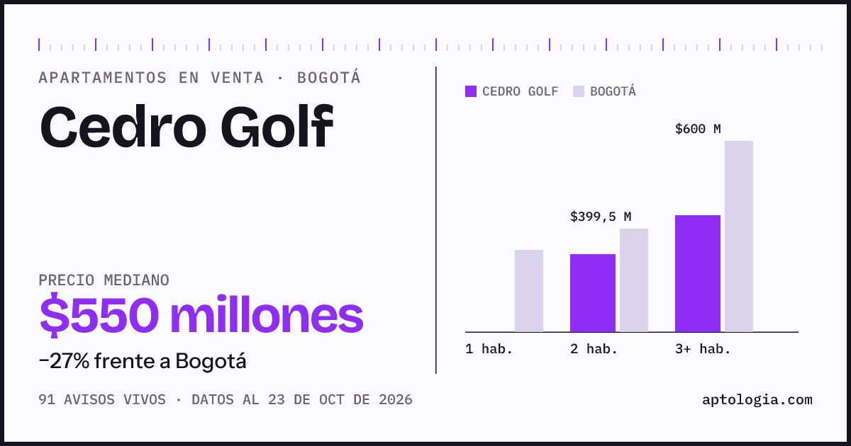 Precio de apartamentos en venta en Cedro Golf, Bogotá, octubre de 2026: mediana $550.000.000
