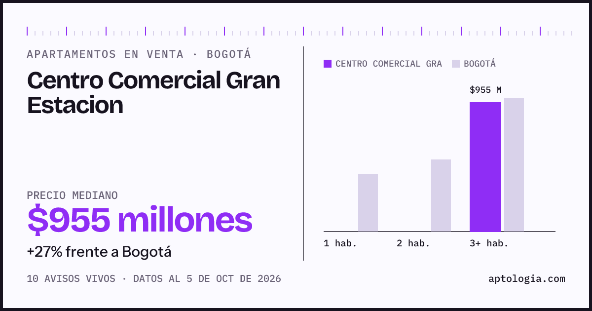 Precio de apartamentos en venta en Centro Comercial Gran Estacion, Bogotá, octubre de 2026: mediana $955.000.000