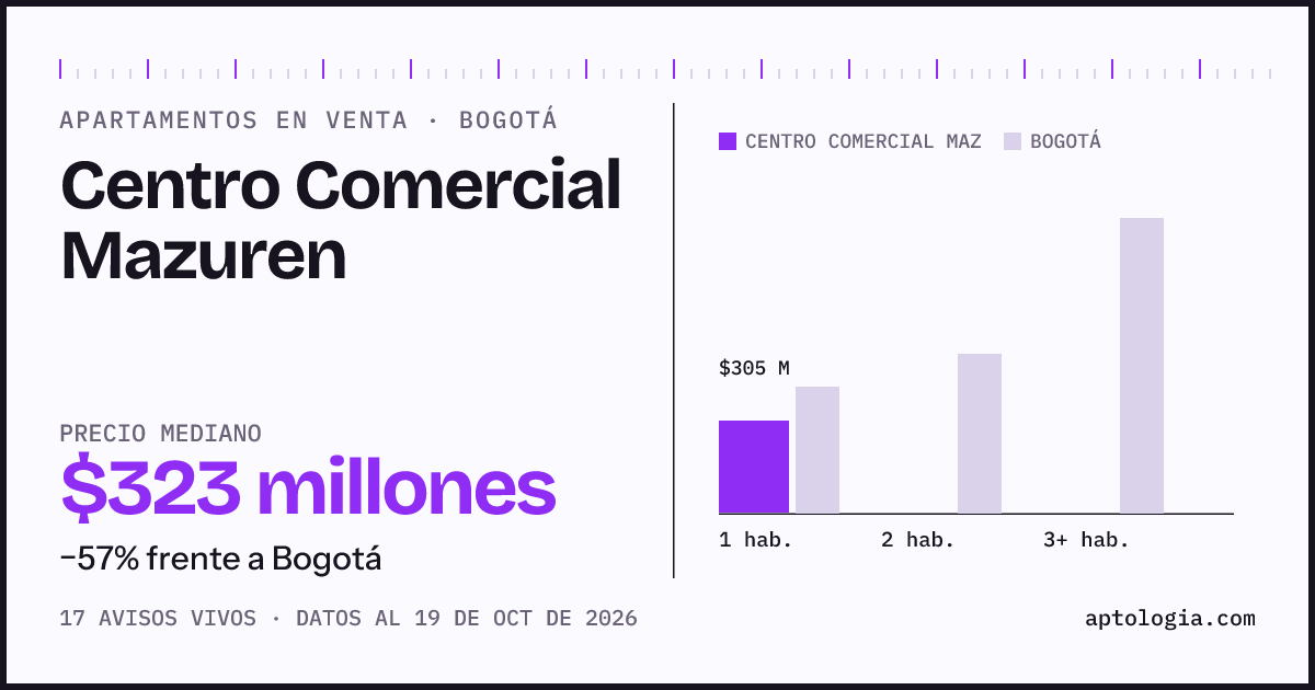 Precio de apartamentos en venta en Centro Comercial Mazuren, Bogotá, octubre de 2026: mediana $323.000.000