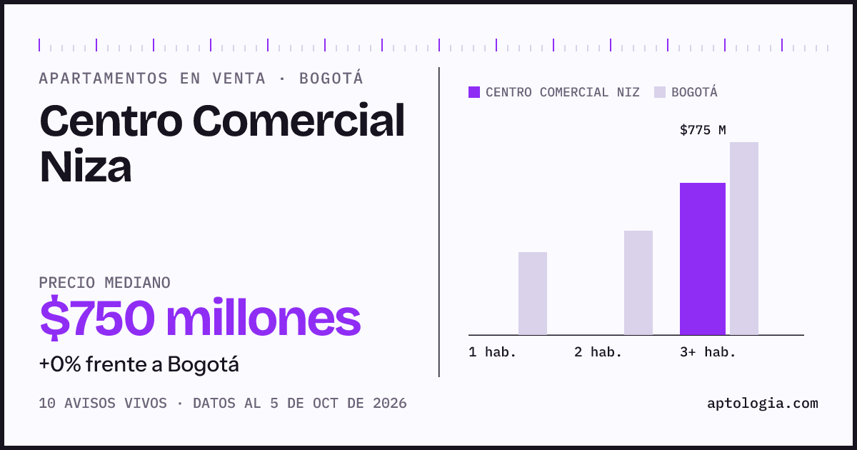 Precio de apartamentos en venta en Centro Comercial Niza, Bogotá, octubre de 2026: mediana $750.000.000