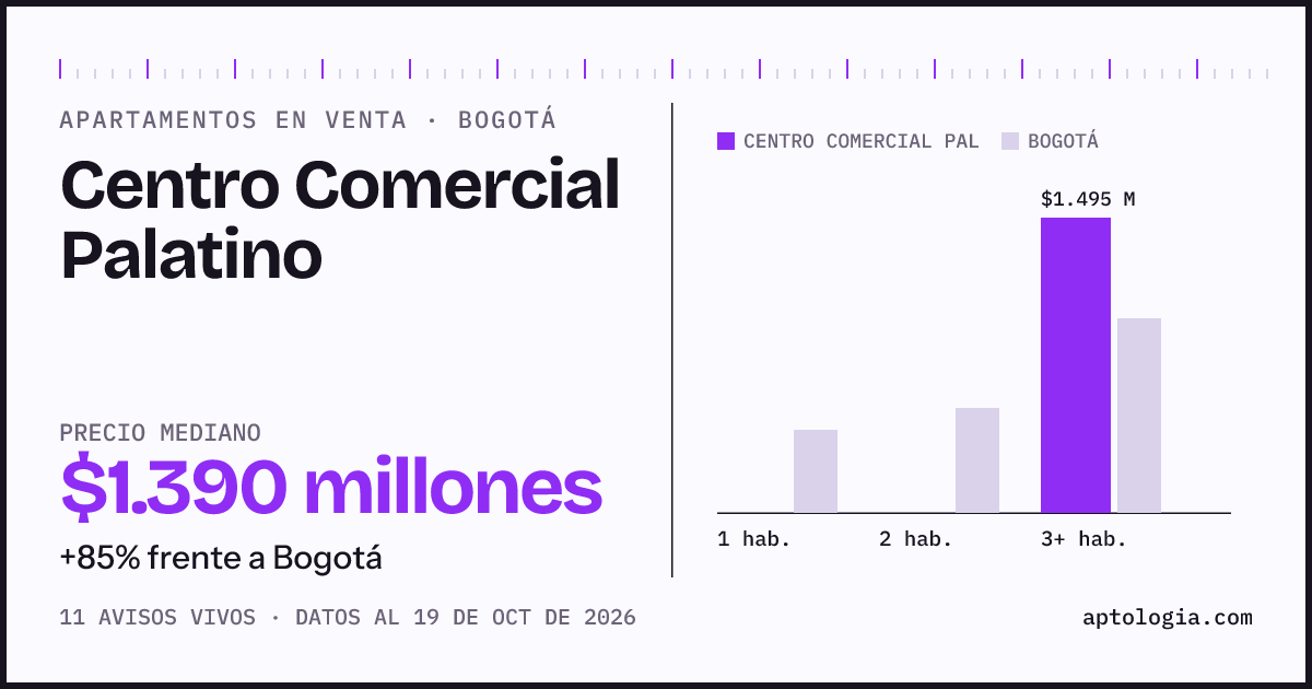 Precio de apartamentos en venta en Centro Comercial Palatino, Bogotá, octubre de 2026: mediana $1.390.000.000