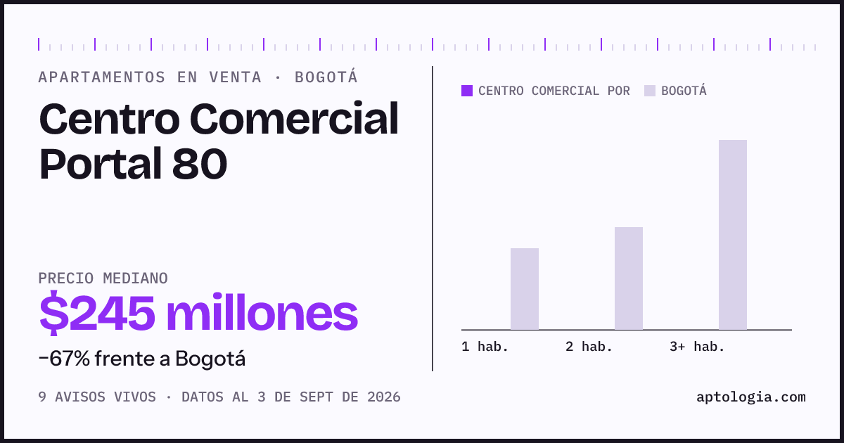 Precio de apartamentos en venta en Centro Comercial Portal 80, Bogotá, septiembre de 2026: mediana $245.000.000