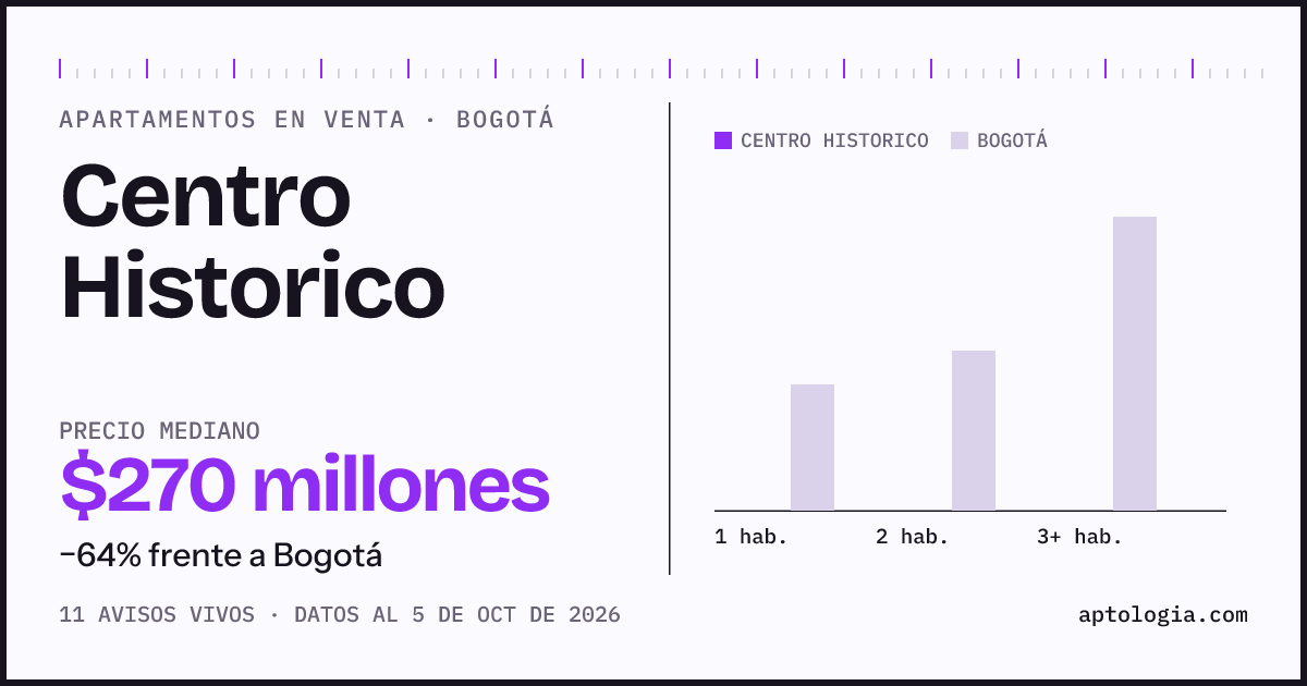 Precio de apartamentos en venta en Centro Historico, Bogotá, octubre de 2026: mediana $270.000.000