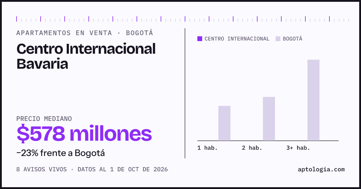Precio de apartamentos en venta en Centro Internacional Bavaria, Bogotá, octubre de 2026: mediana $577.500.000