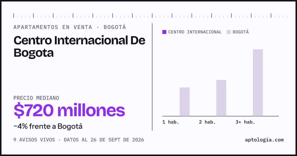 Precio de apartamentos en venta en Centro Internacional De Bogota, Bogotá, septiembre de 2026: mediana $720.000.000